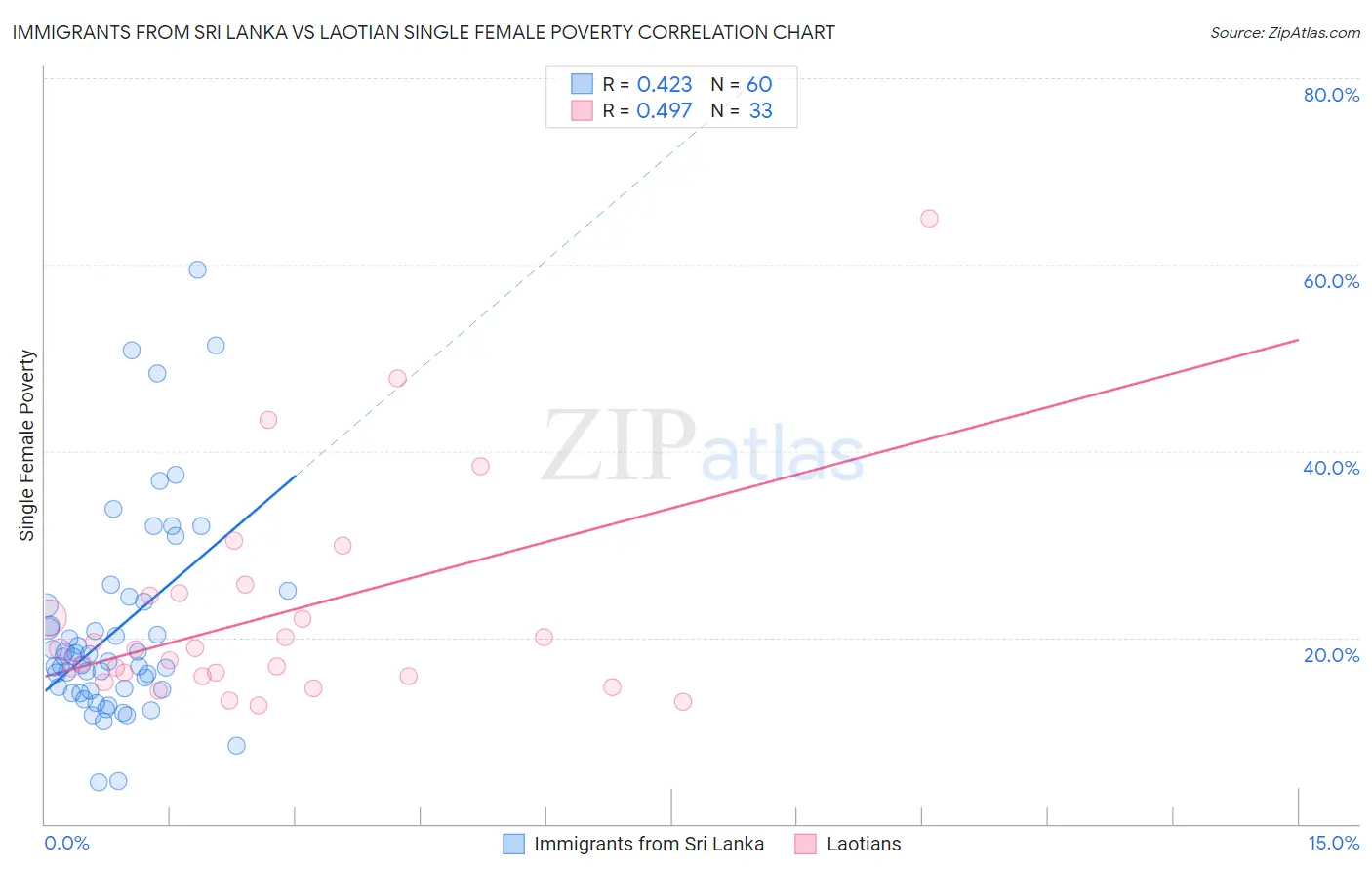 Immigrants from Sri Lanka vs Laotian Single Female Poverty