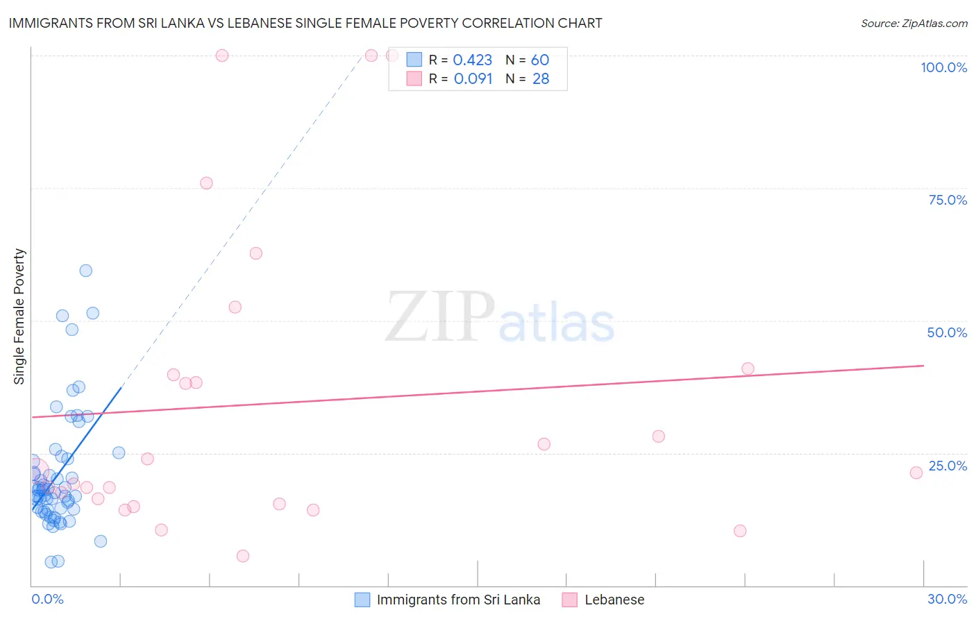 Immigrants from Sri Lanka vs Lebanese Single Female Poverty