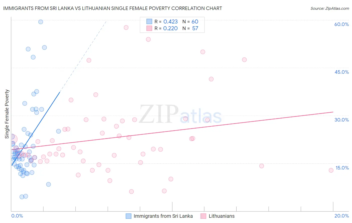 Immigrants from Sri Lanka vs Lithuanian Single Female Poverty