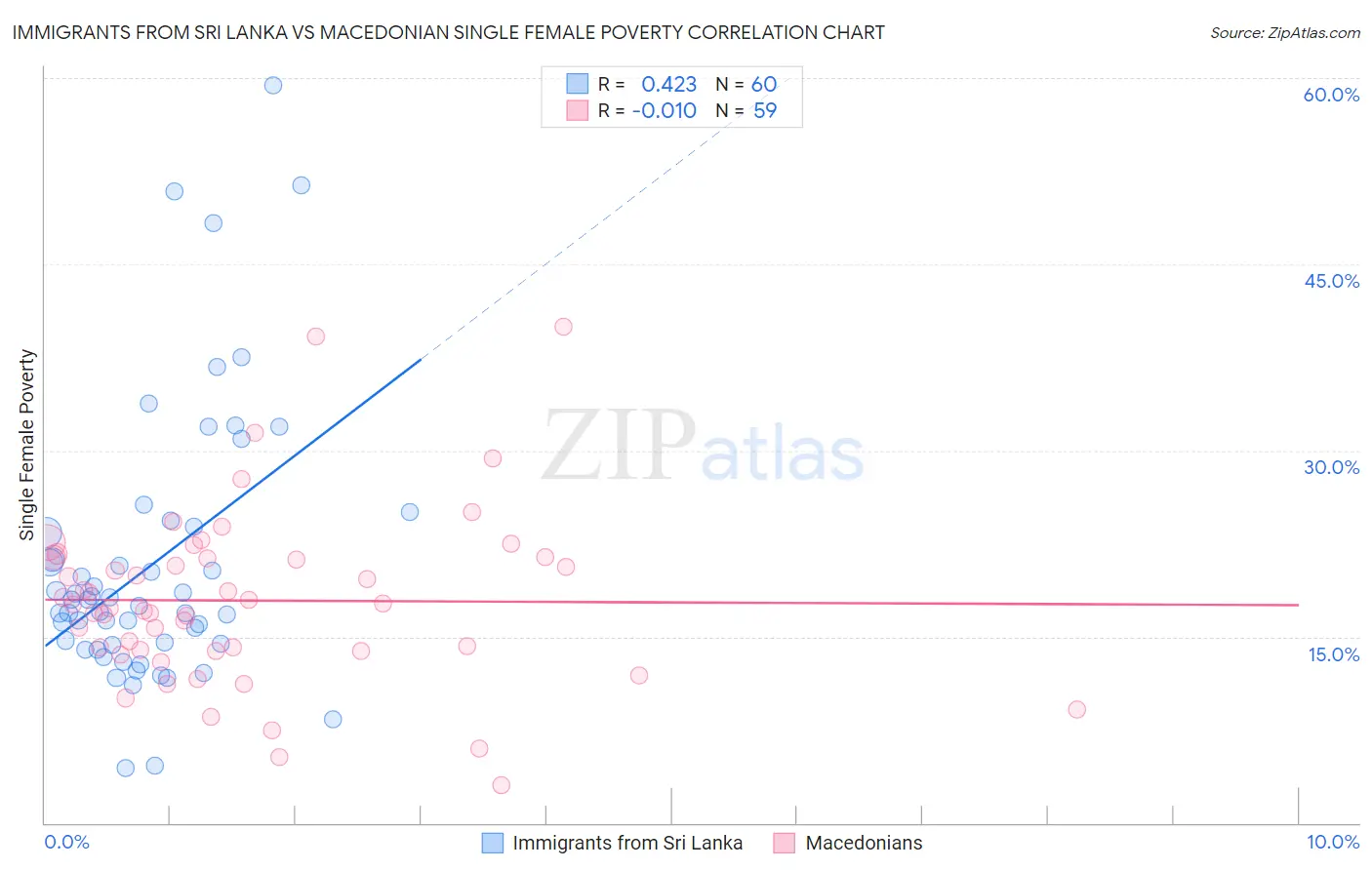 Immigrants from Sri Lanka vs Macedonian Single Female Poverty