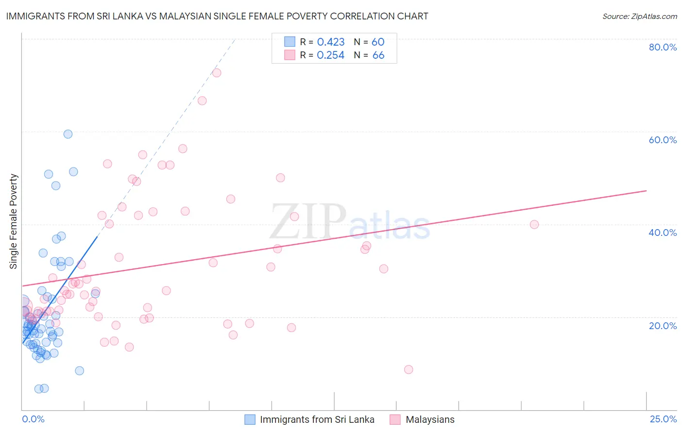 Immigrants from Sri Lanka vs Malaysian Single Female Poverty