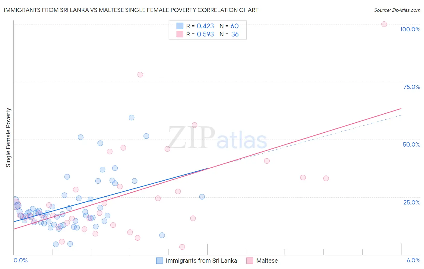 Immigrants from Sri Lanka vs Maltese Single Female Poverty