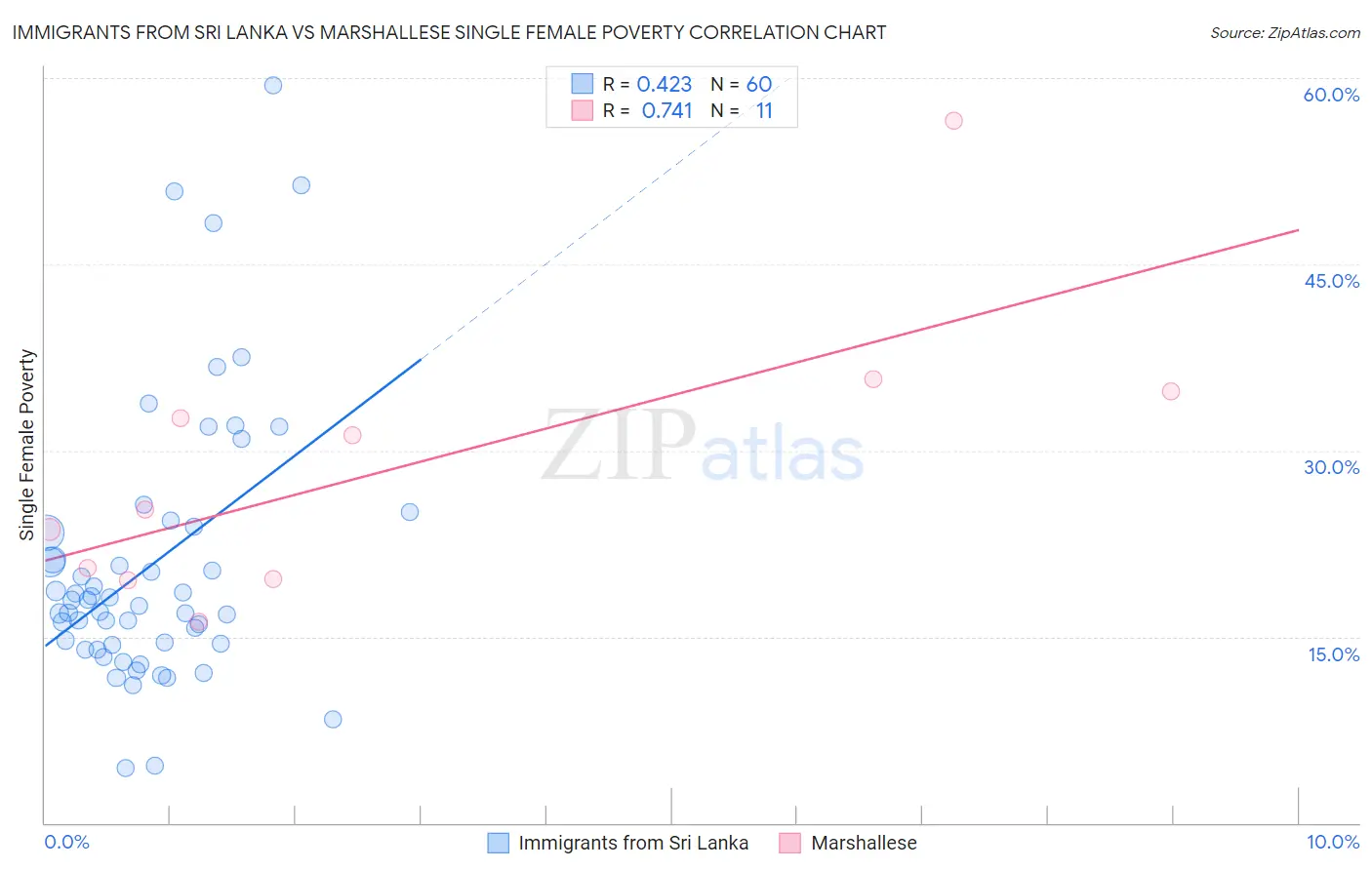 Immigrants from Sri Lanka vs Marshallese Single Female Poverty