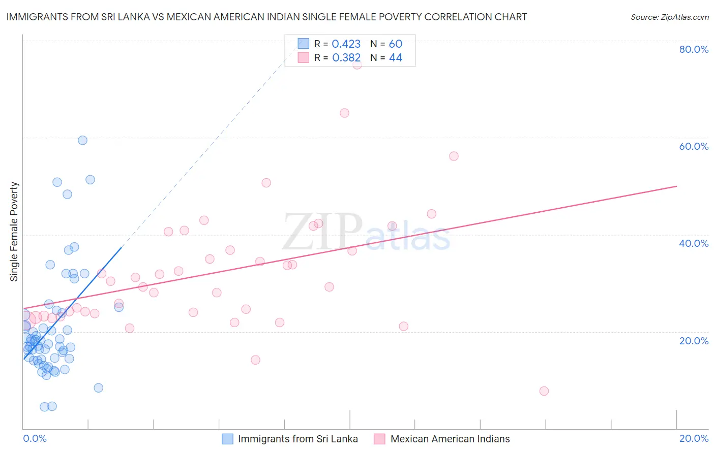 Immigrants from Sri Lanka vs Mexican American Indian Single Female Poverty