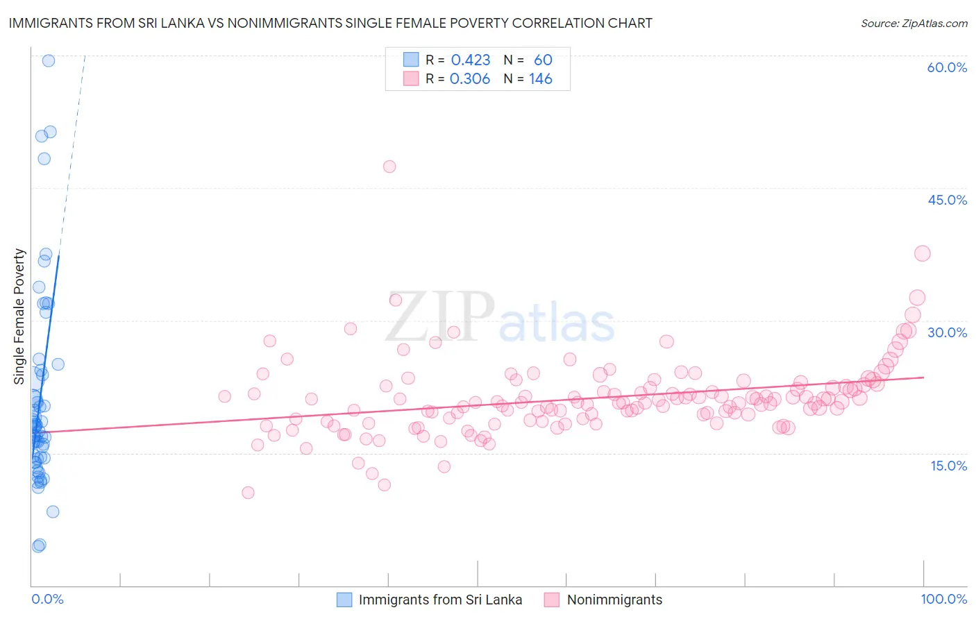 Immigrants from Sri Lanka vs Nonimmigrants Single Female Poverty