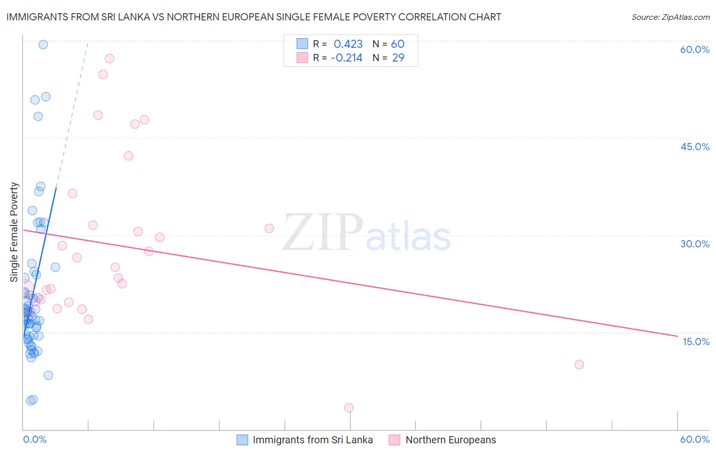 Immigrants from Sri Lanka vs Northern European Single Female Poverty