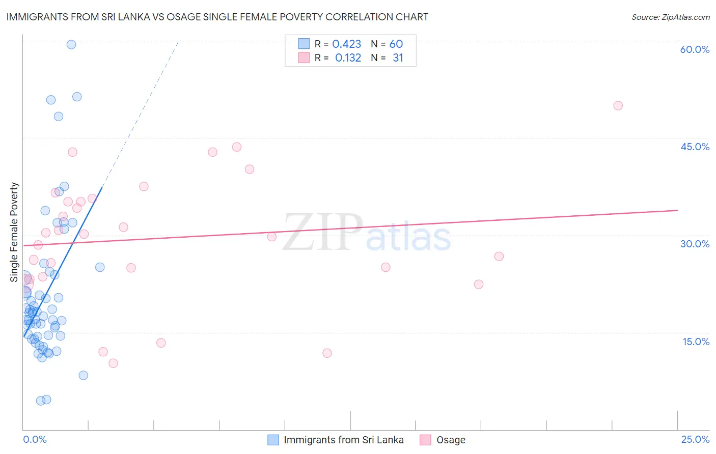 Immigrants from Sri Lanka vs Osage Single Female Poverty