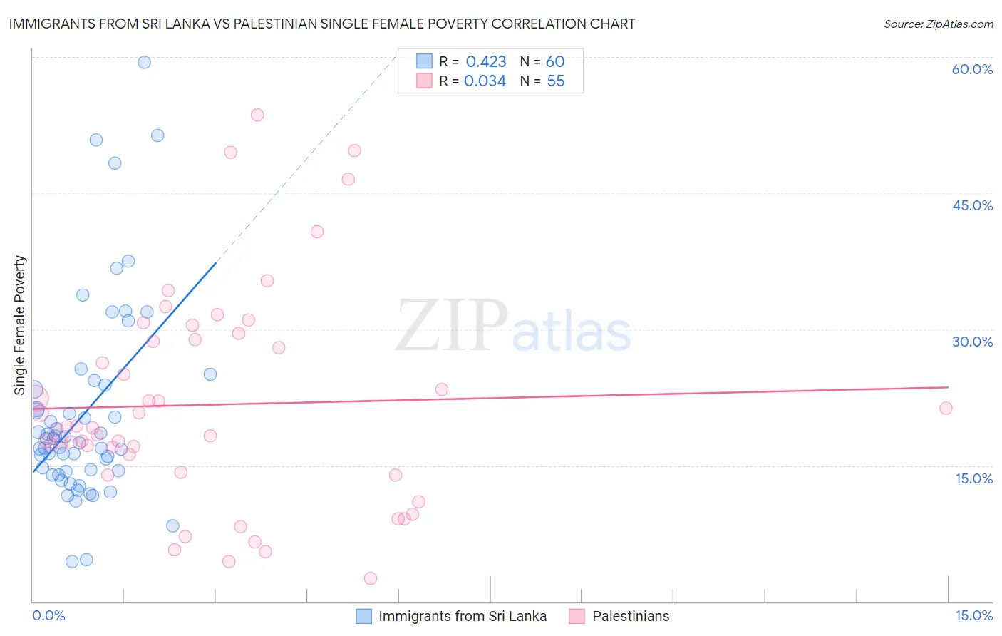 Immigrants from Sri Lanka vs Palestinian Single Female Poverty