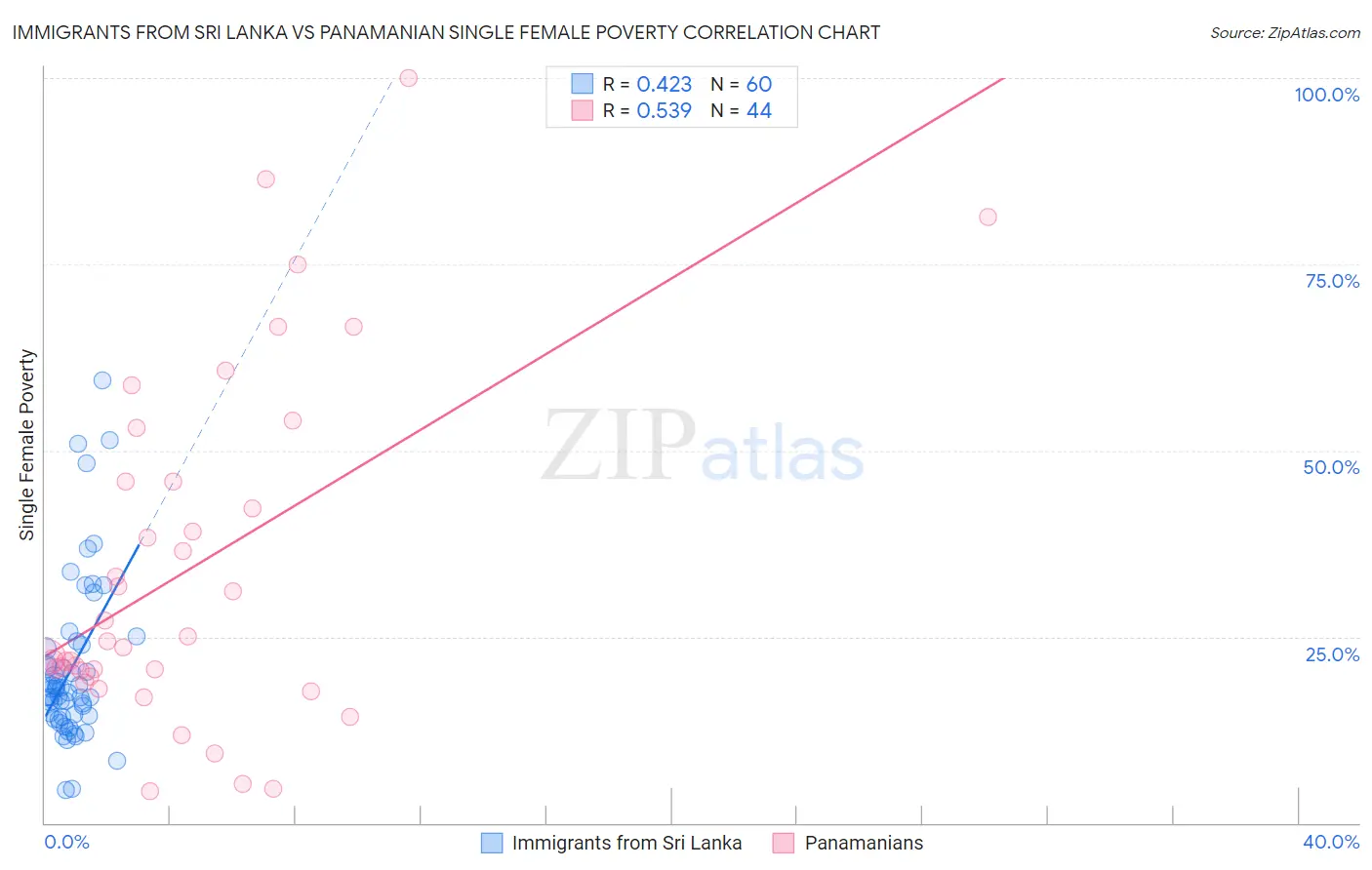 Immigrants from Sri Lanka vs Panamanian Single Female Poverty