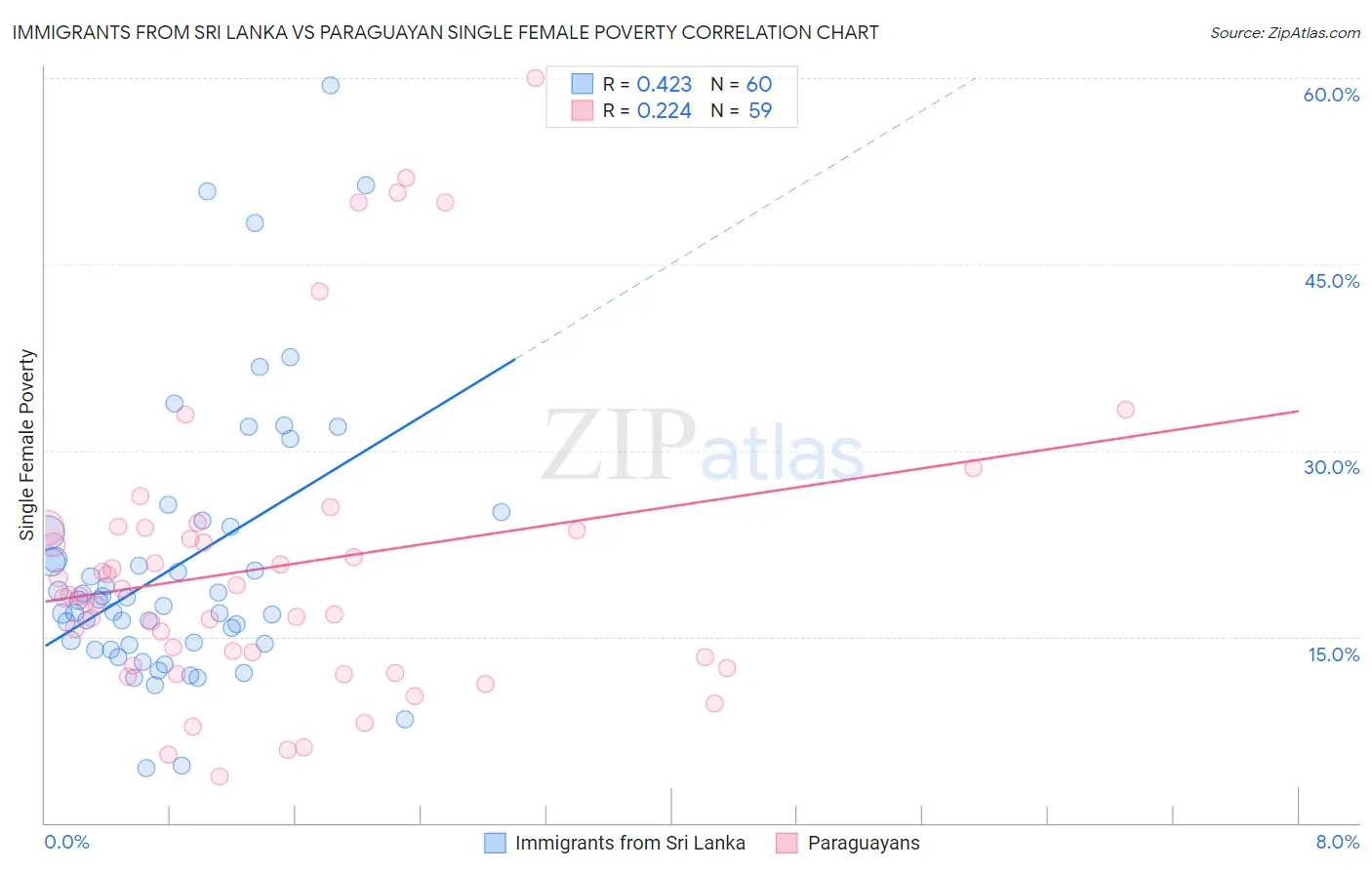 Immigrants from Sri Lanka vs Paraguayan Single Female Poverty