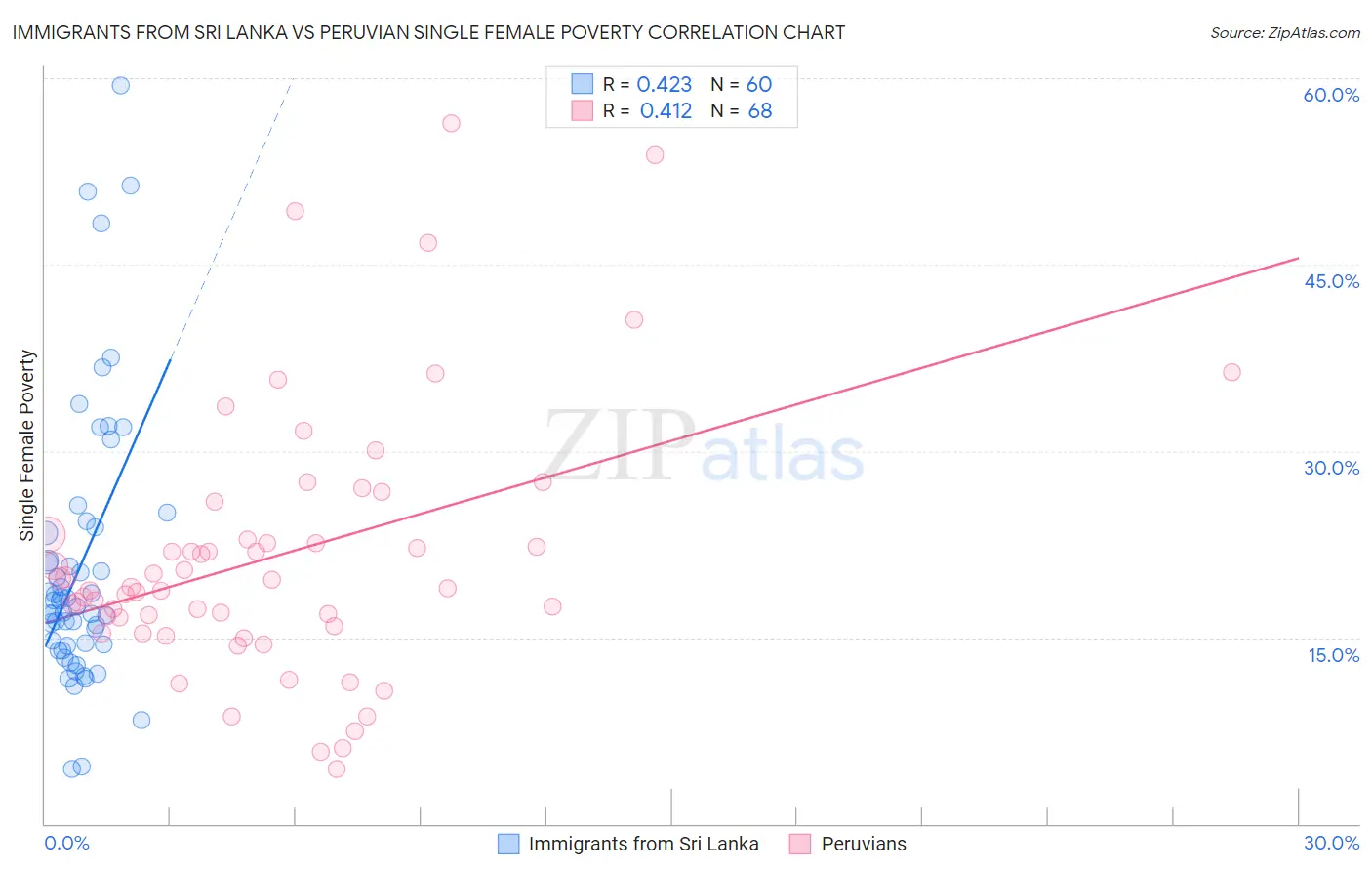 Immigrants from Sri Lanka vs Peruvian Single Female Poverty