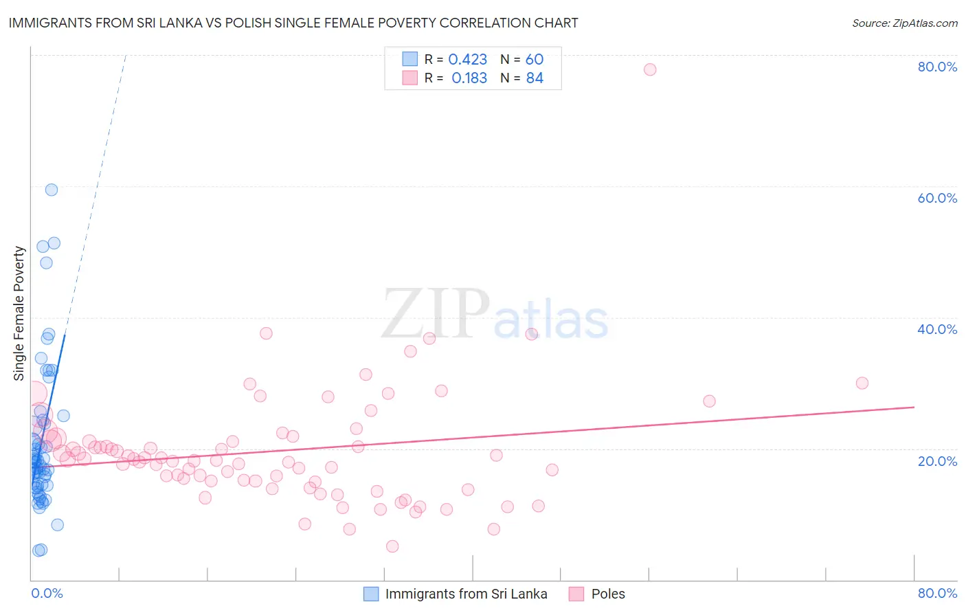 Immigrants from Sri Lanka vs Polish Single Female Poverty