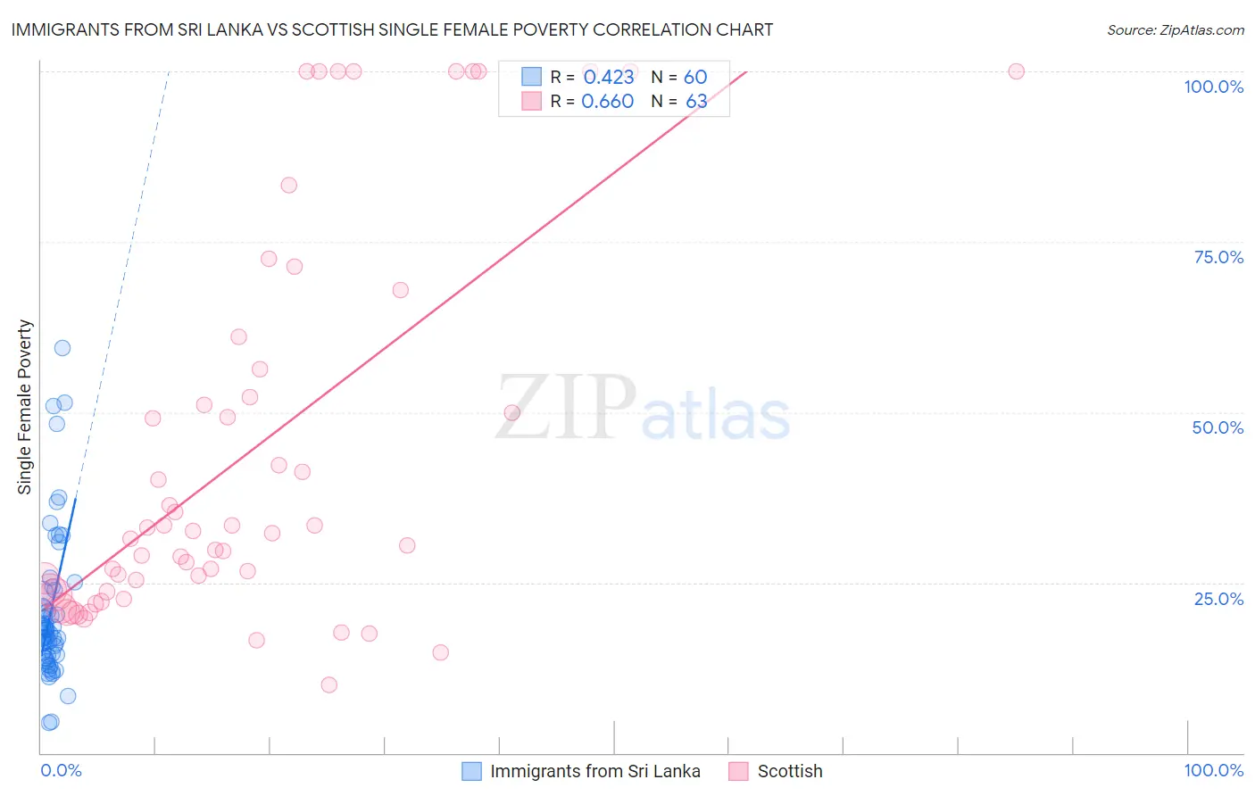 Immigrants from Sri Lanka vs Scottish Single Female Poverty