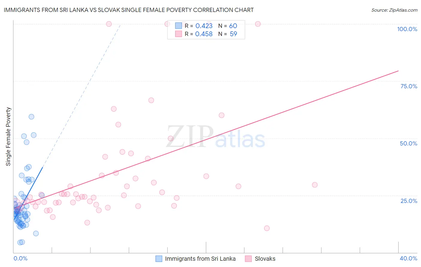 Immigrants from Sri Lanka vs Slovak Single Female Poverty