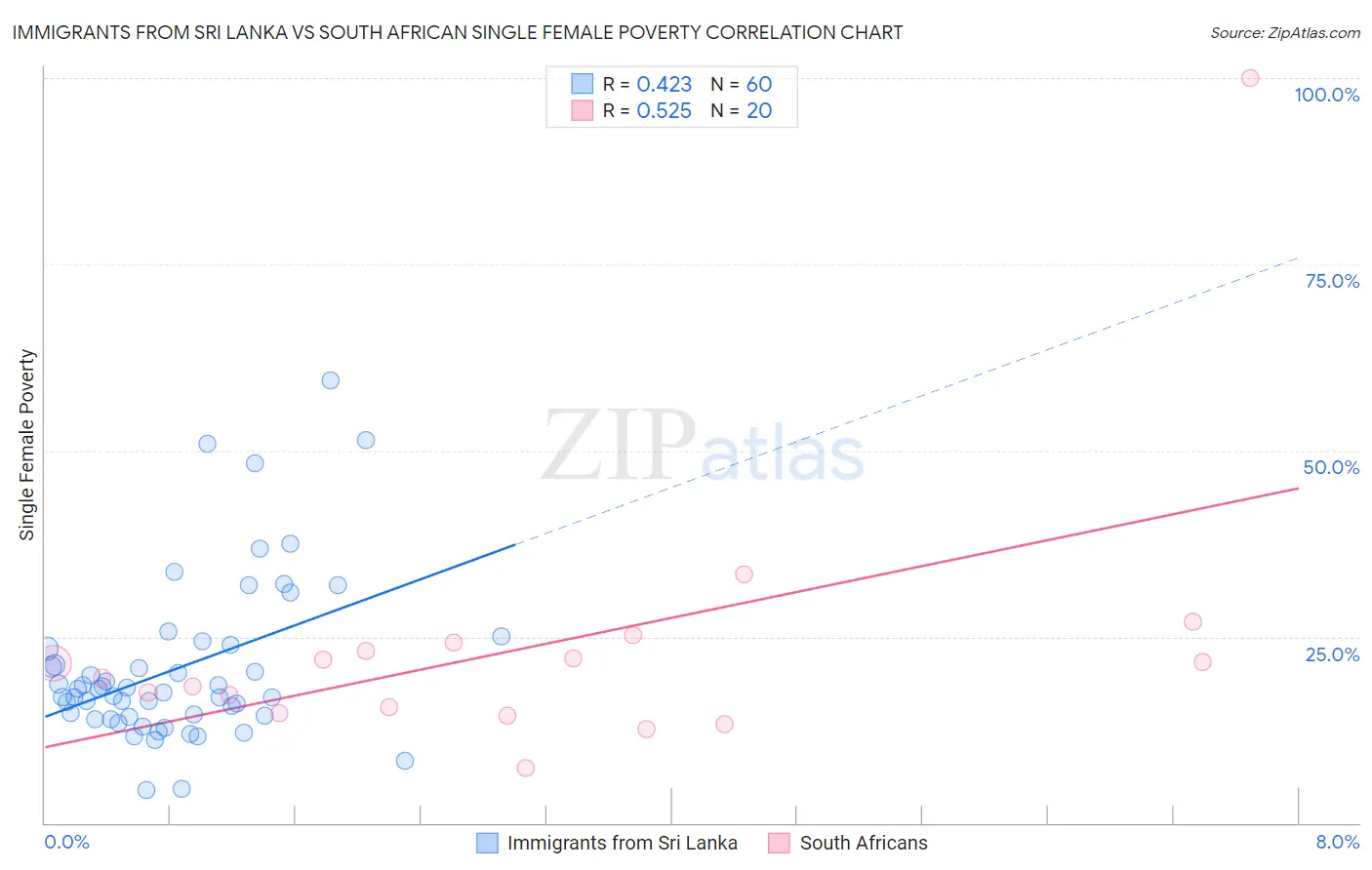 Immigrants from Sri Lanka vs South African Single Female Poverty