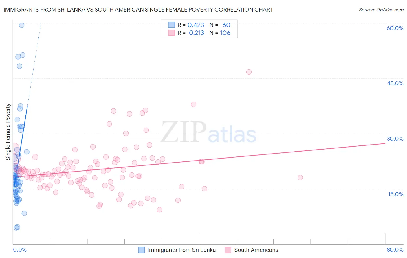 Immigrants from Sri Lanka vs South American Single Female Poverty