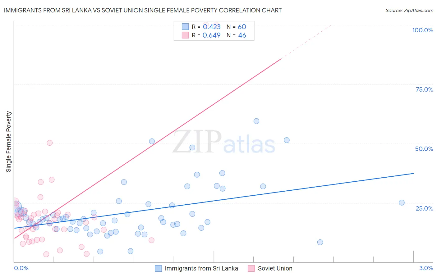 Immigrants from Sri Lanka vs Soviet Union Single Female Poverty