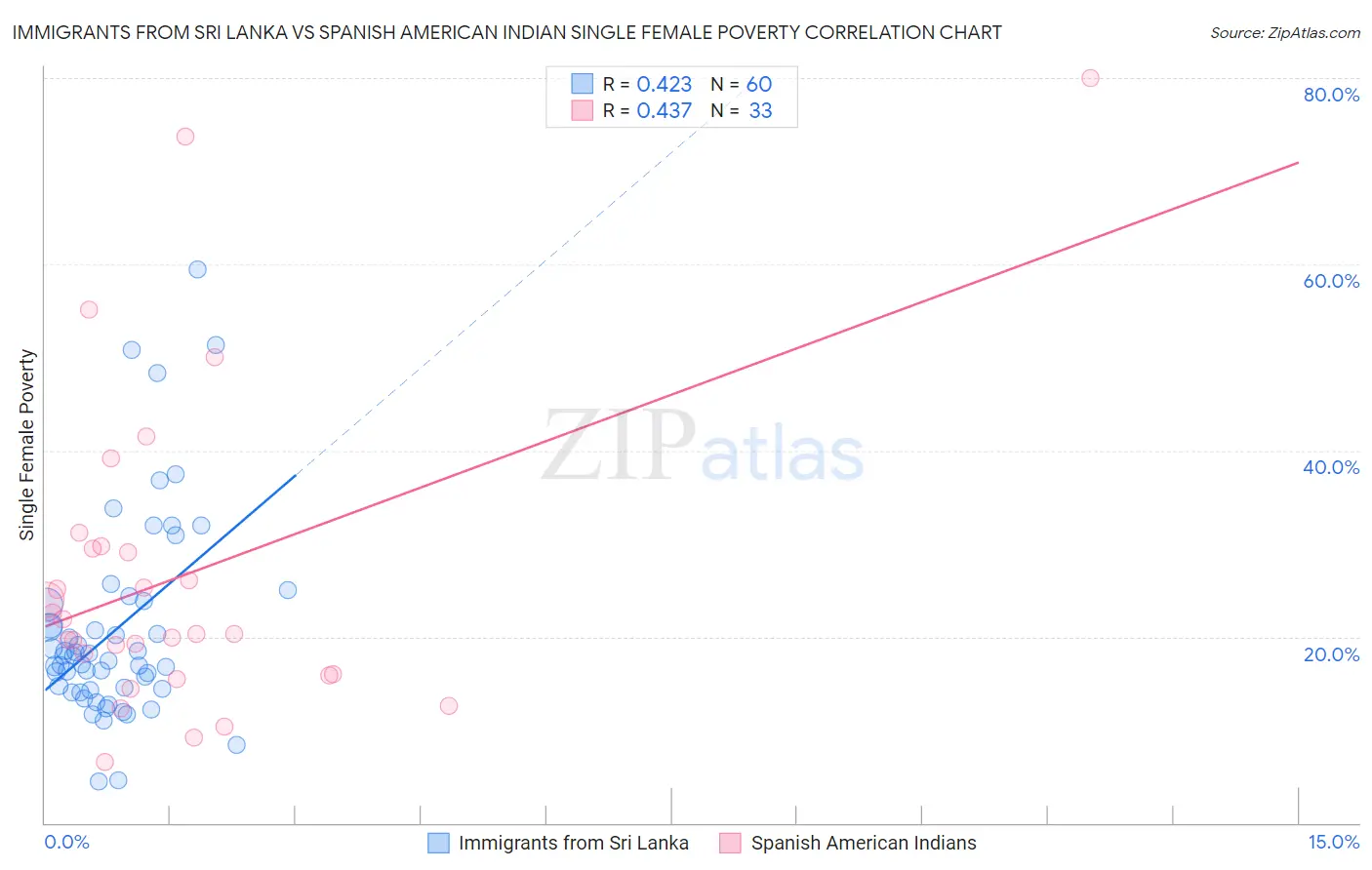 Immigrants from Sri Lanka vs Spanish American Indian Single Female Poverty