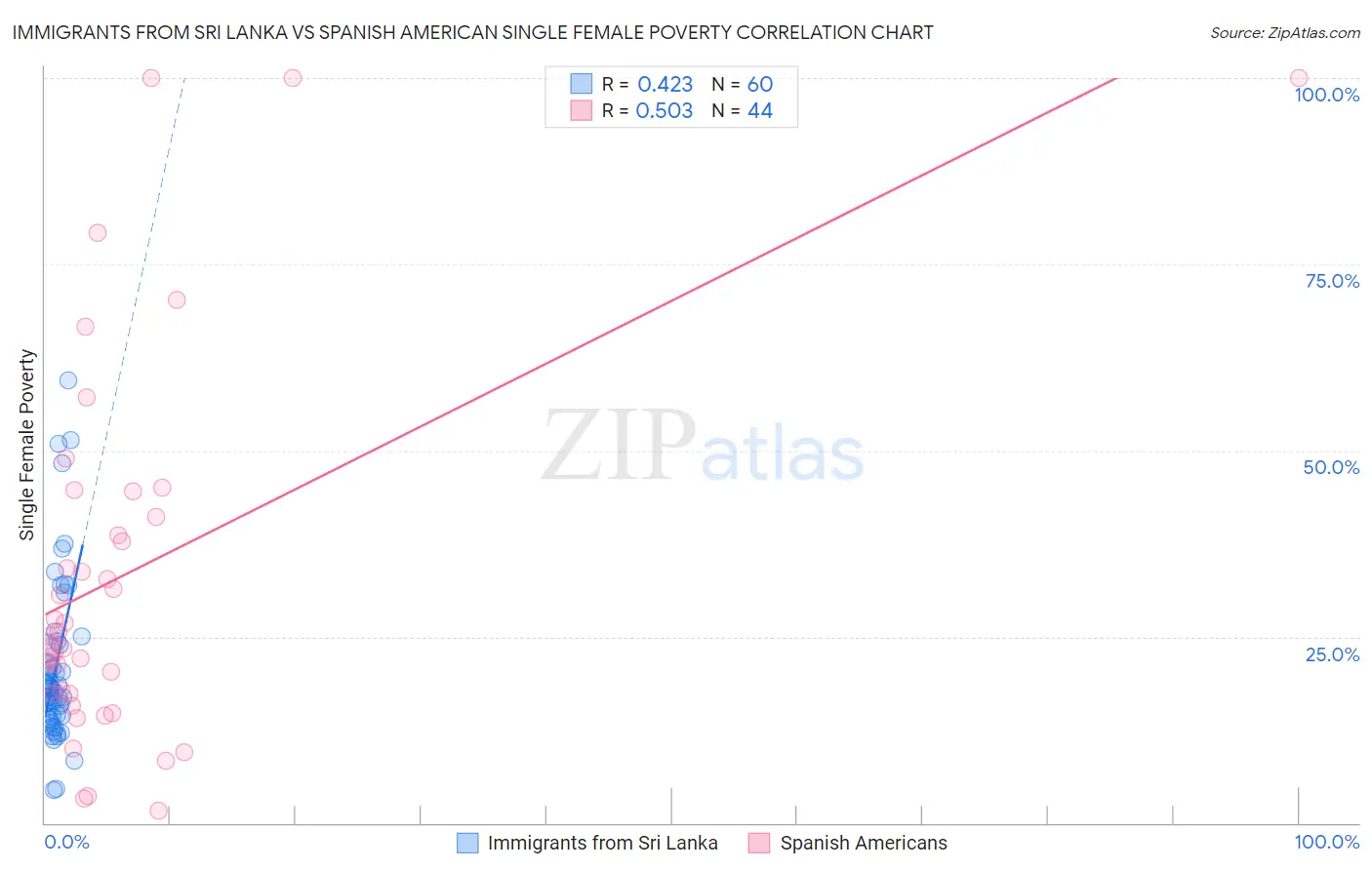 Immigrants from Sri Lanka vs Spanish American Single Female Poverty