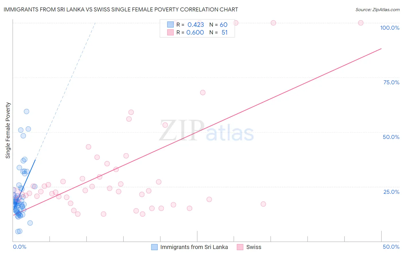 Immigrants from Sri Lanka vs Swiss Single Female Poverty