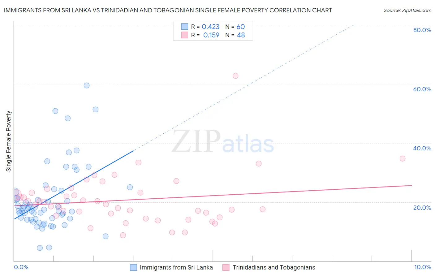 Immigrants from Sri Lanka vs Trinidadian and Tobagonian Single Female Poverty