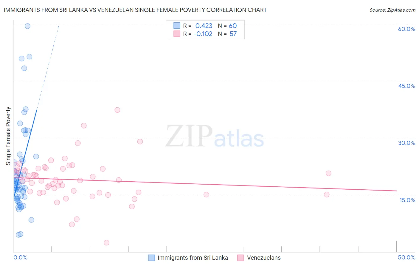 Immigrants from Sri Lanka vs Venezuelan Single Female Poverty