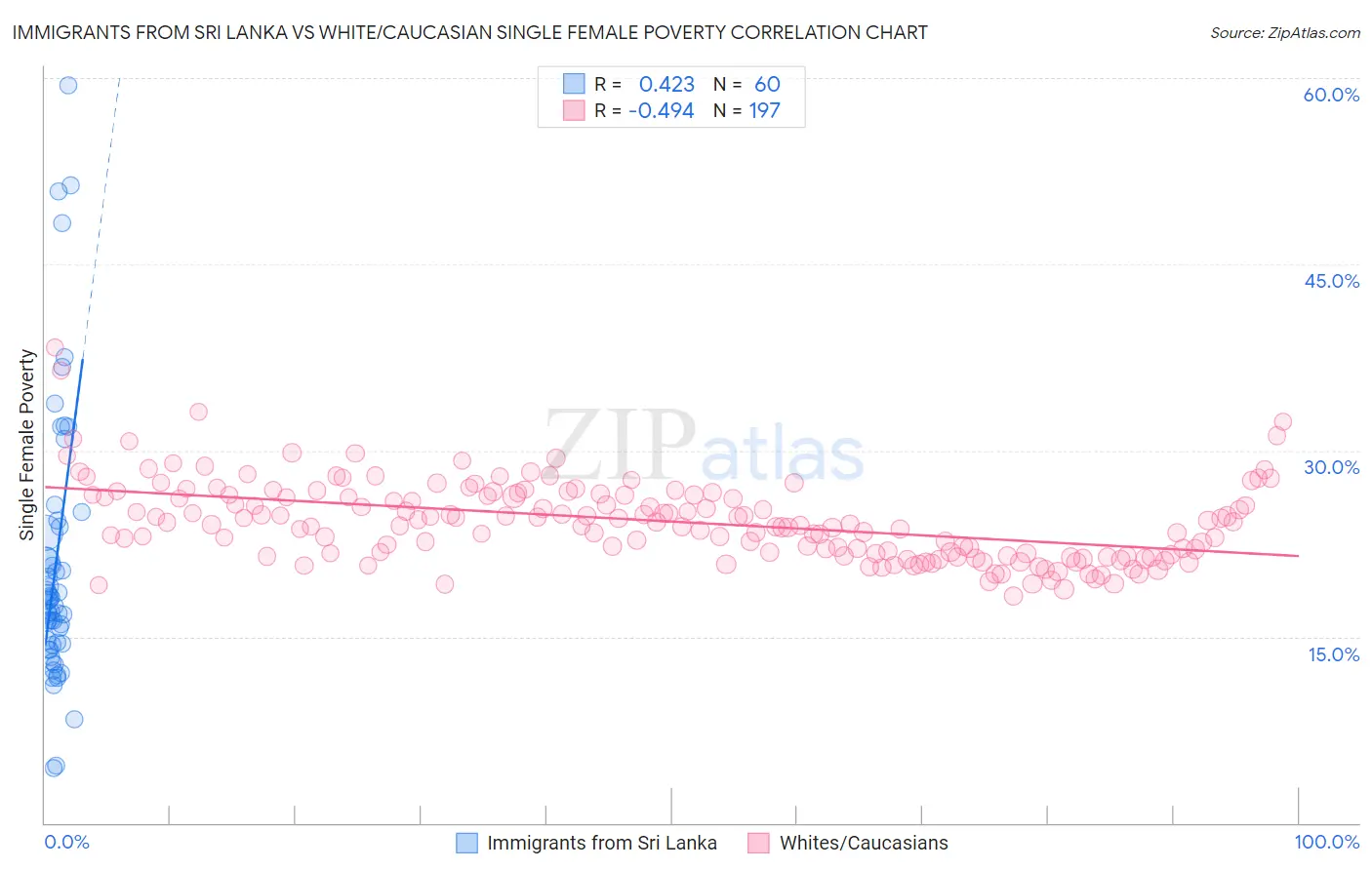 Immigrants from Sri Lanka vs White/Caucasian Single Female Poverty