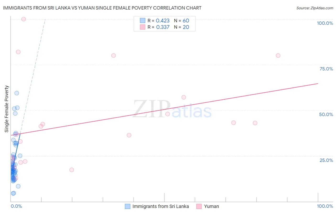 Immigrants from Sri Lanka vs Yuman Single Female Poverty