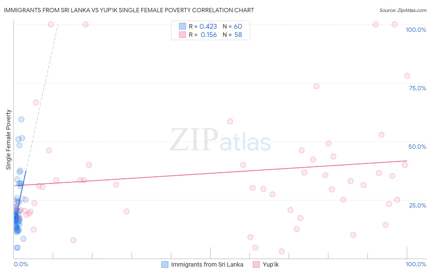 Immigrants from Sri Lanka vs Yup'ik Single Female Poverty