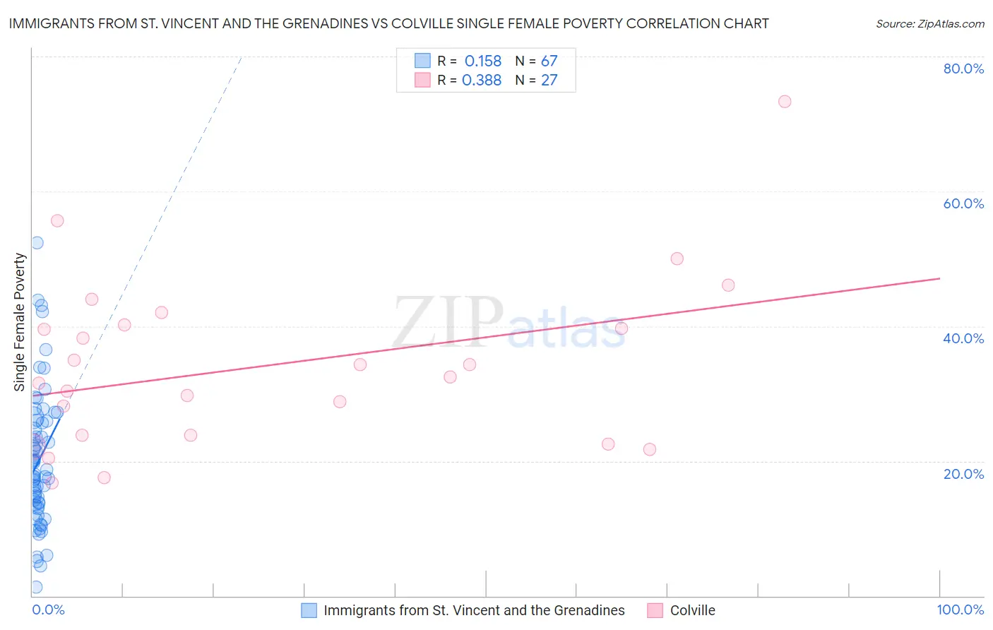 Immigrants from St. Vincent and the Grenadines vs Colville Single Female Poverty