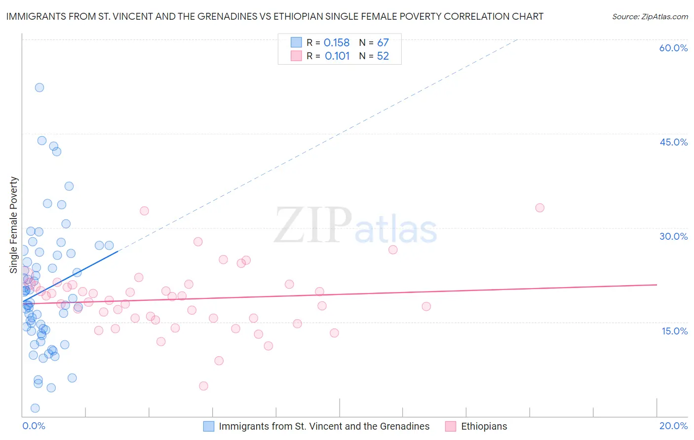 Immigrants from St. Vincent and the Grenadines vs Ethiopian Single Female Poverty