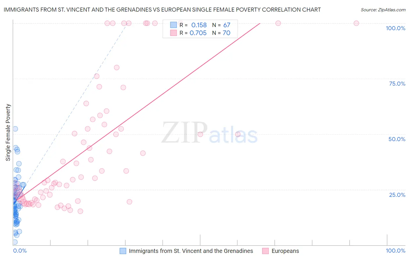 Immigrants from St. Vincent and the Grenadines vs European Single Female Poverty