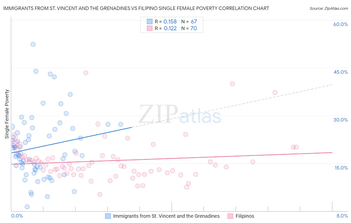 Immigrants from St. Vincent and the Grenadines vs Filipino Single Female Poverty