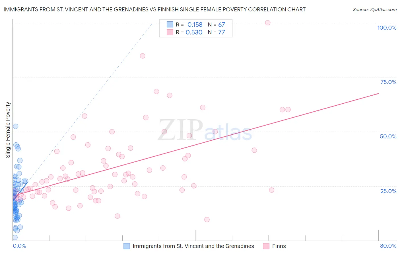 Immigrants from St. Vincent and the Grenadines vs Finnish Single Female Poverty