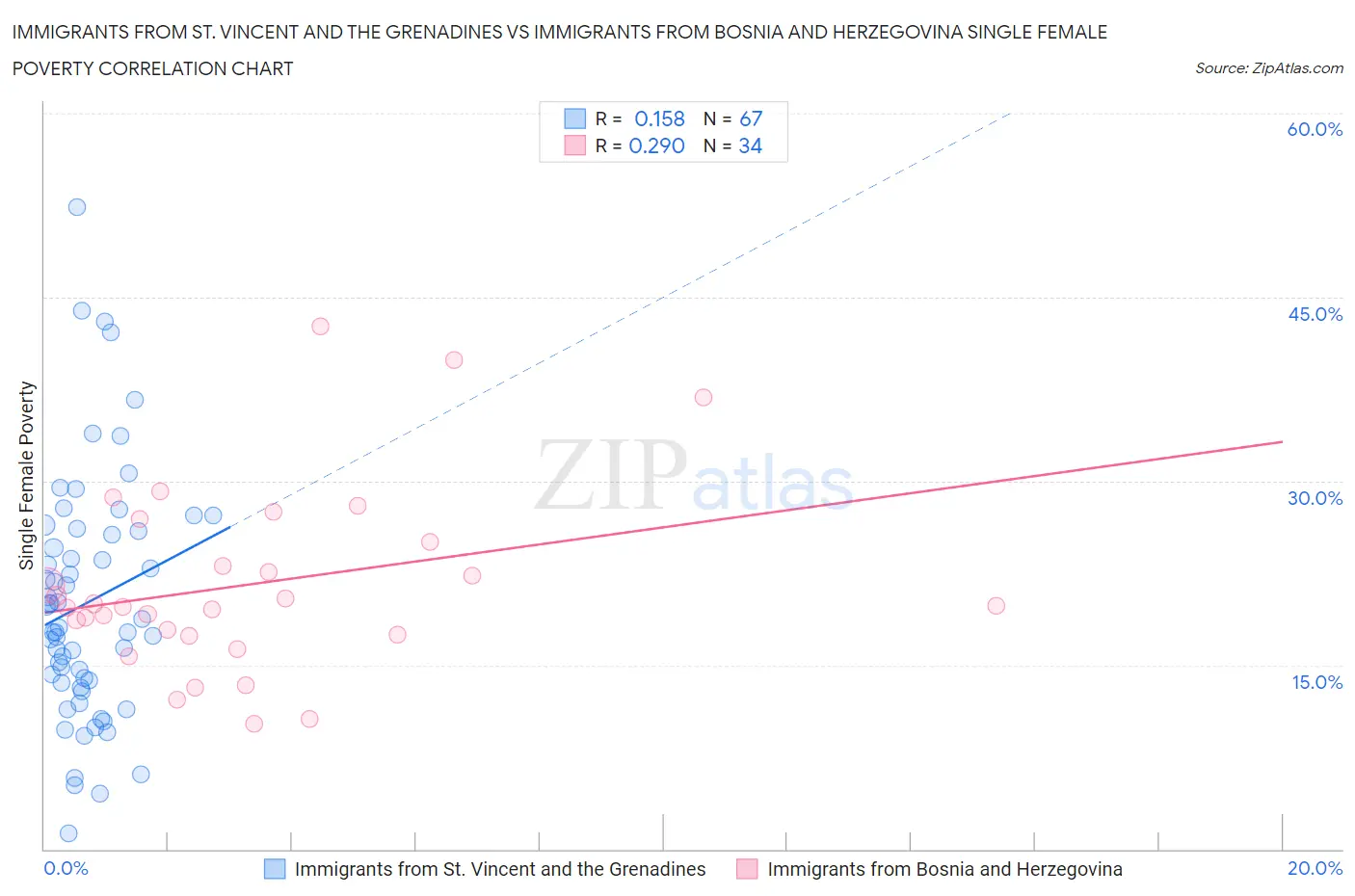 Immigrants from St. Vincent and the Grenadines vs Immigrants from Bosnia and Herzegovina Single Female Poverty