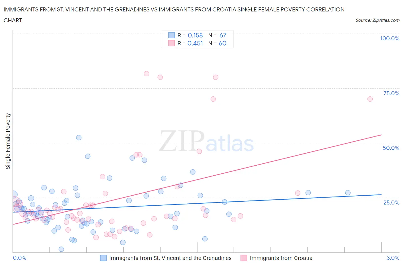 Immigrants from St. Vincent and the Grenadines vs Immigrants from Croatia Single Female Poverty