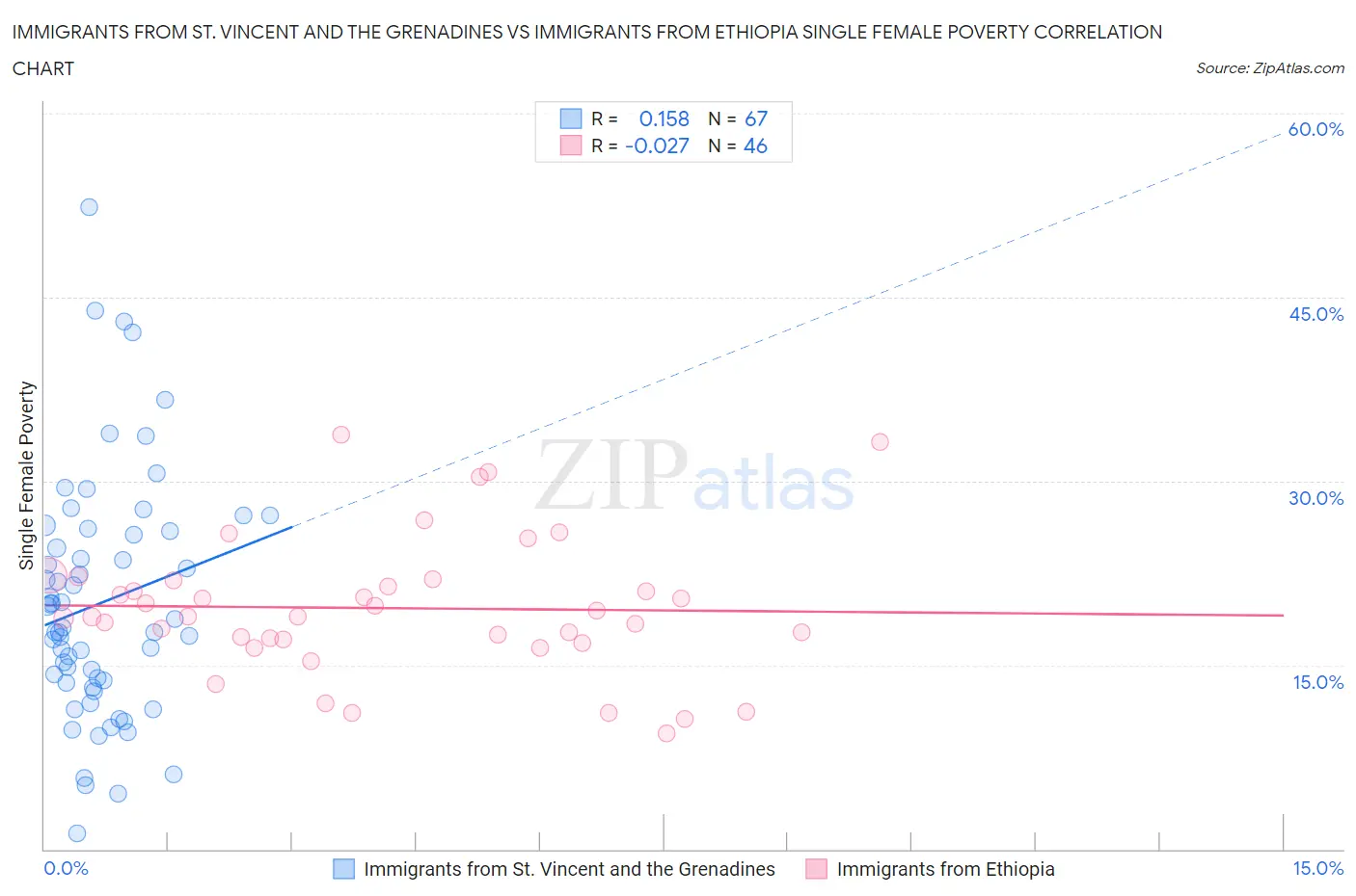 Immigrants from St. Vincent and the Grenadines vs Immigrants from Ethiopia Single Female Poverty