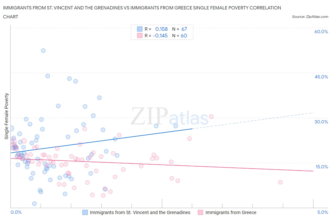 Immigrants from St. Vincent and the Grenadines vs Immigrants from Greece Single Female Poverty