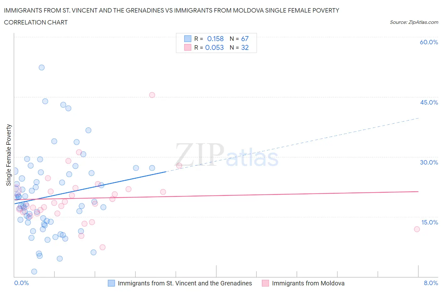 Immigrants from St. Vincent and the Grenadines vs Immigrants from Moldova Single Female Poverty