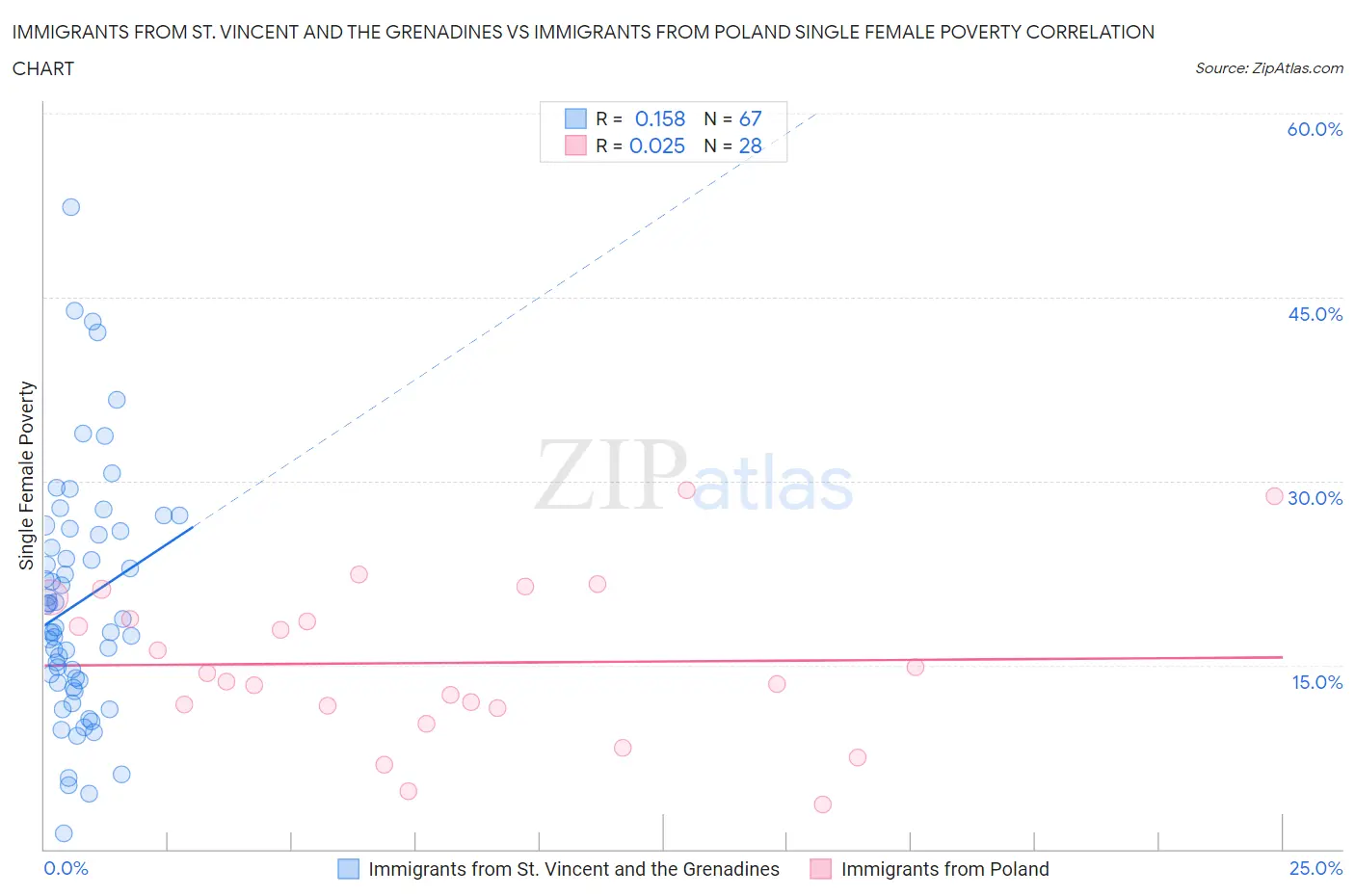 Immigrants from St. Vincent and the Grenadines vs Immigrants from Poland Single Female Poverty