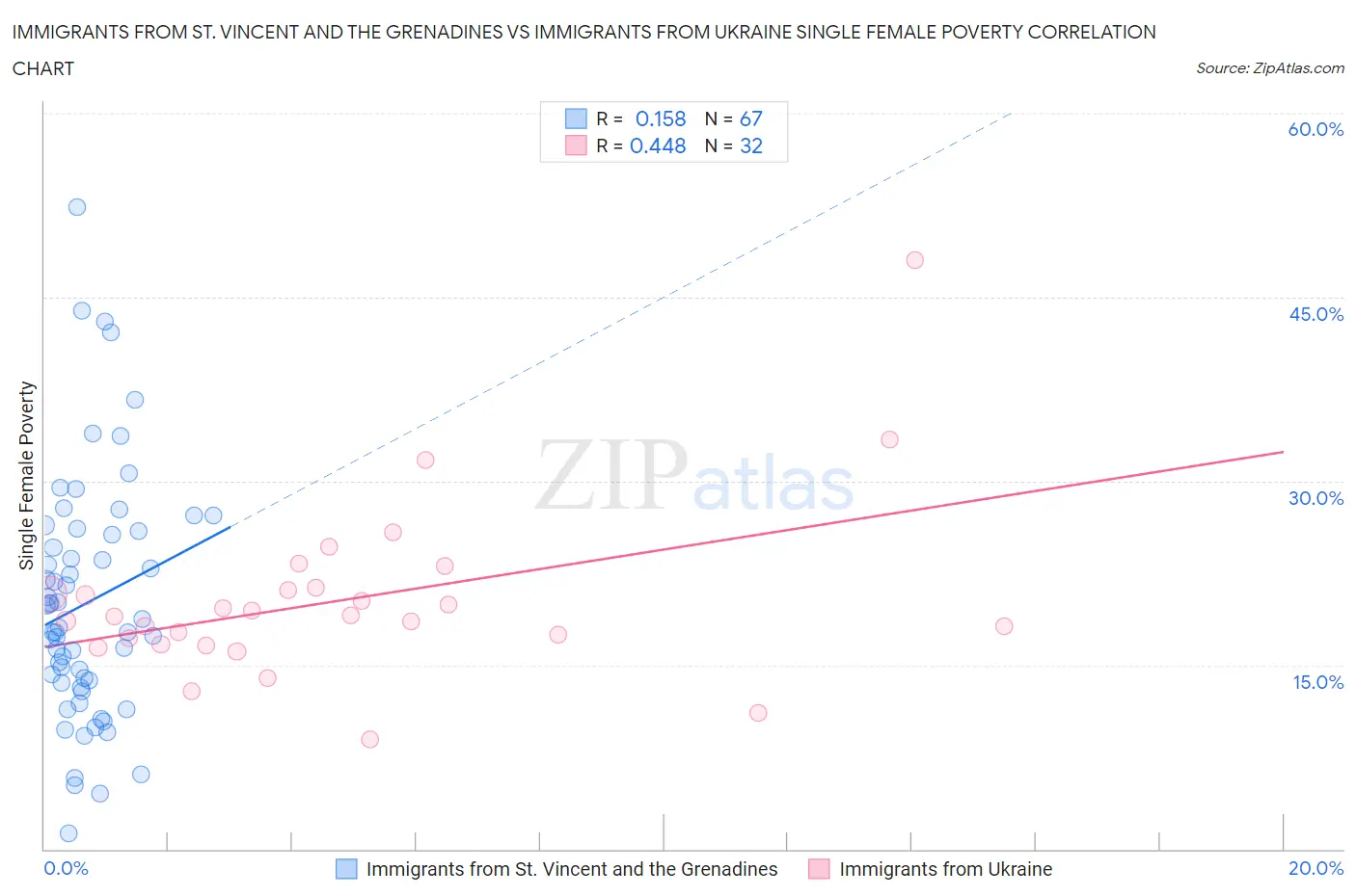 Immigrants from St. Vincent and the Grenadines vs Immigrants from Ukraine Single Female Poverty