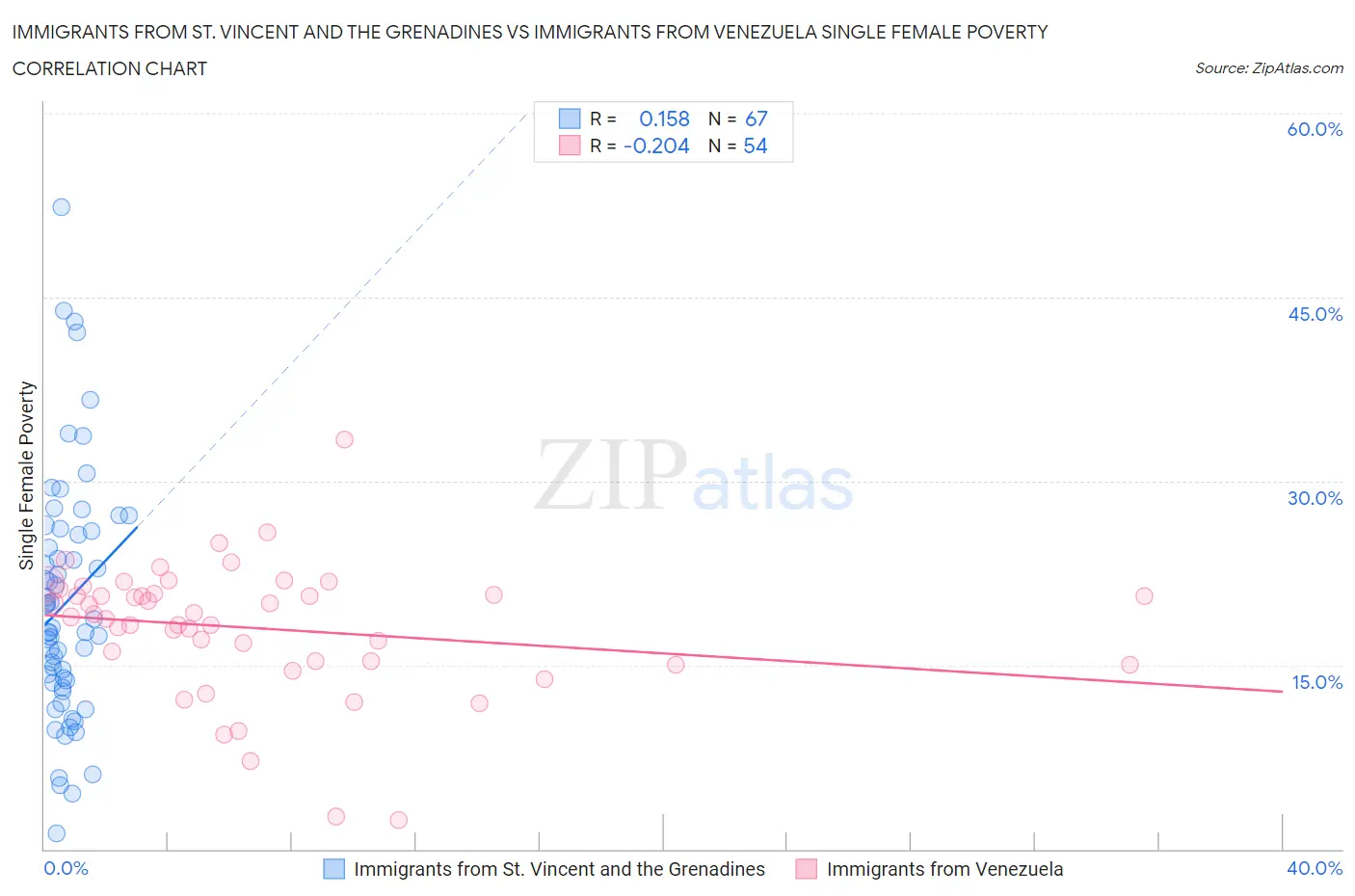 Immigrants from St. Vincent and the Grenadines vs Immigrants from Venezuela Single Female Poverty