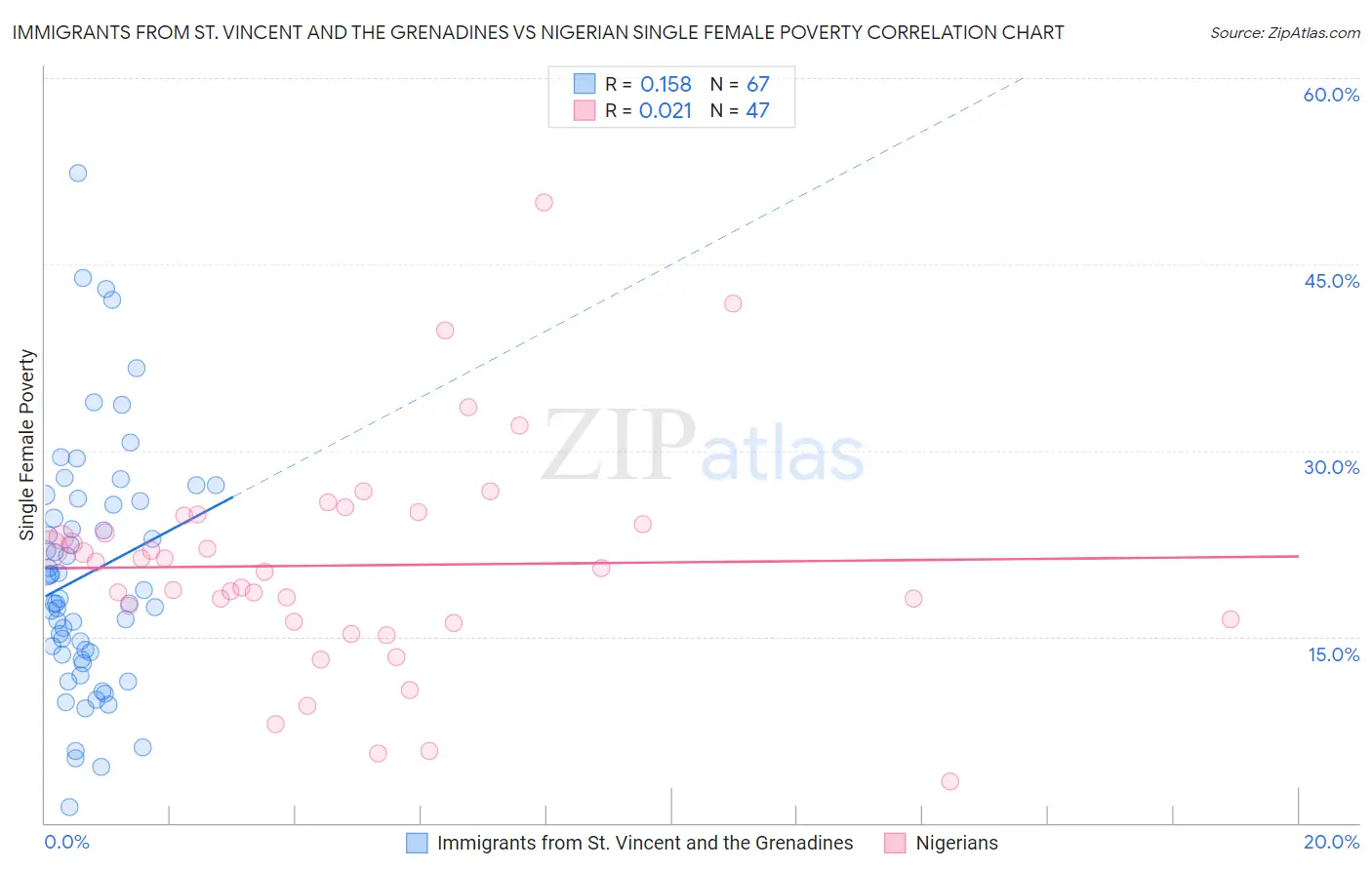 Immigrants from St. Vincent and the Grenadines vs Nigerian Single Female Poverty