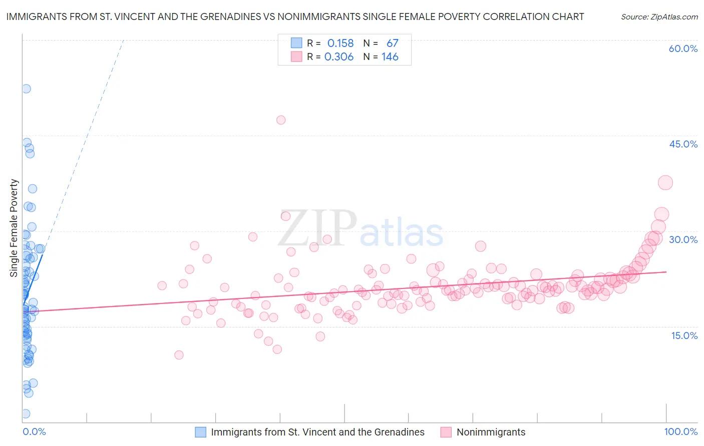 Immigrants from St. Vincent and the Grenadines vs Nonimmigrants Single Female Poverty