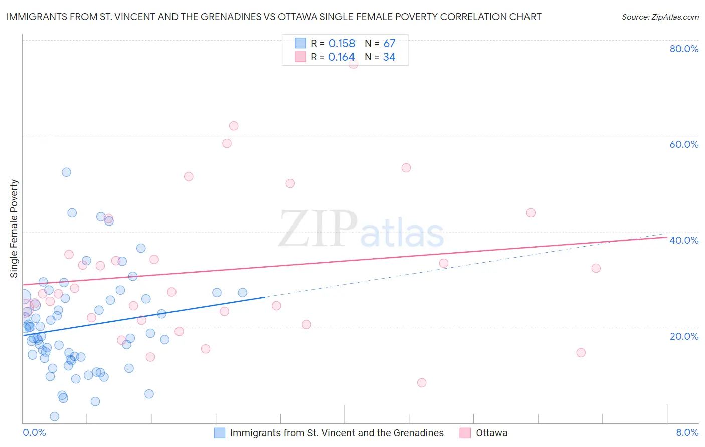 Immigrants from St. Vincent and the Grenadines vs Ottawa Single Female Poverty