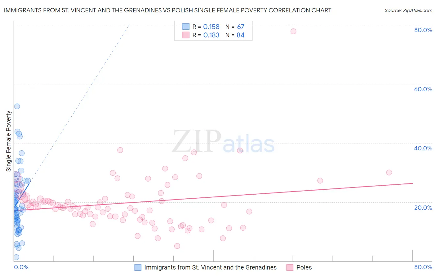 Immigrants from St. Vincent and the Grenadines vs Polish Single Female Poverty