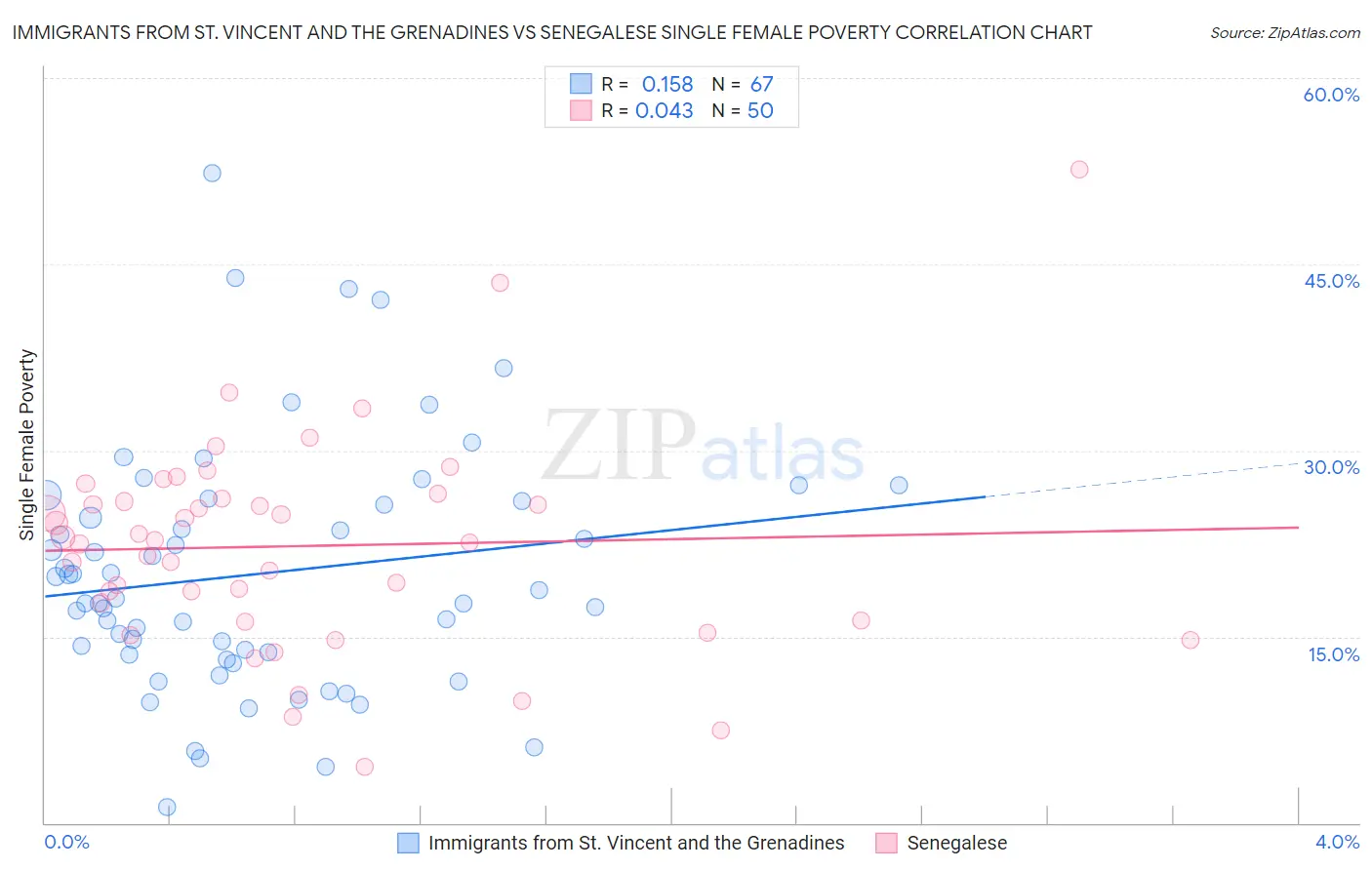 Immigrants from St. Vincent and the Grenadines vs Senegalese Single Female Poverty