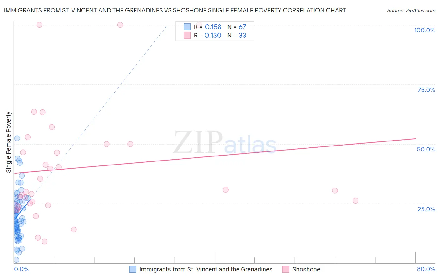 Immigrants from St. Vincent and the Grenadines vs Shoshone Single Female Poverty