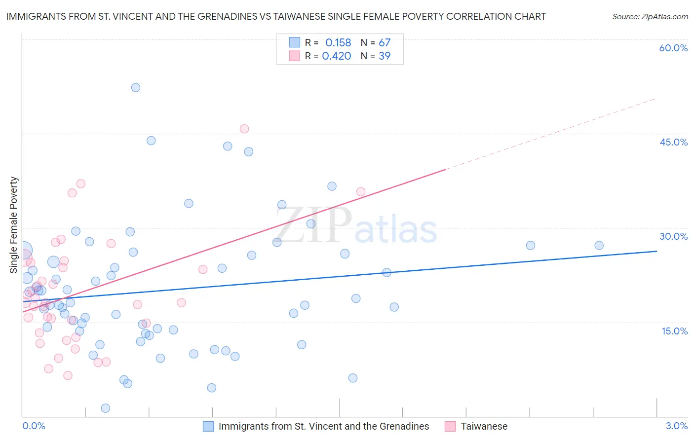 Immigrants from St. Vincent and the Grenadines vs Taiwanese Single Female Poverty