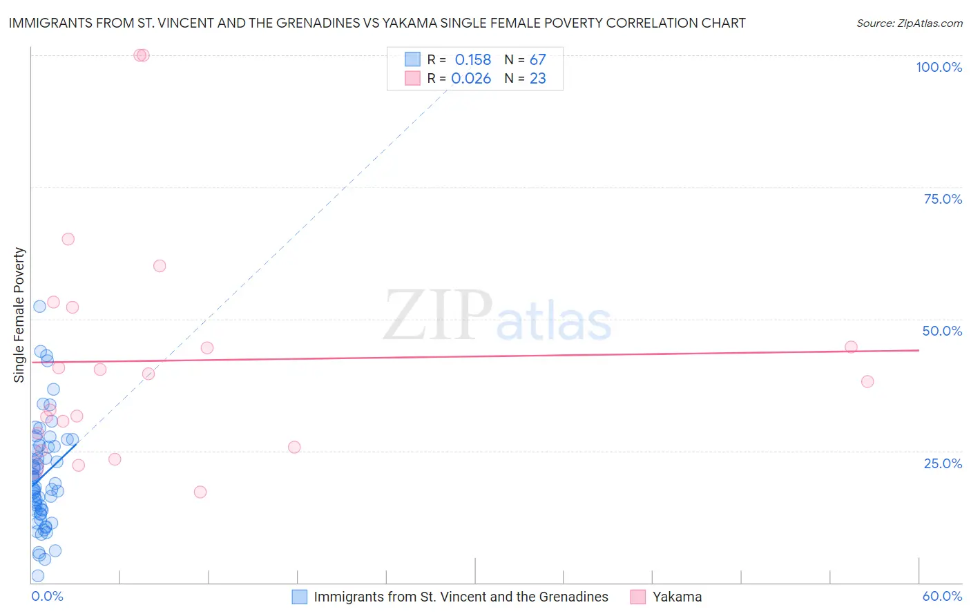 Immigrants from St. Vincent and the Grenadines vs Yakama Single Female Poverty